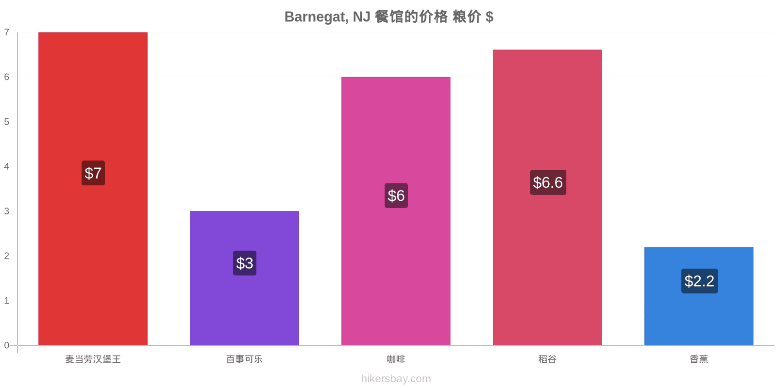 Barnegat, NJ 价格变动 hikersbay.com