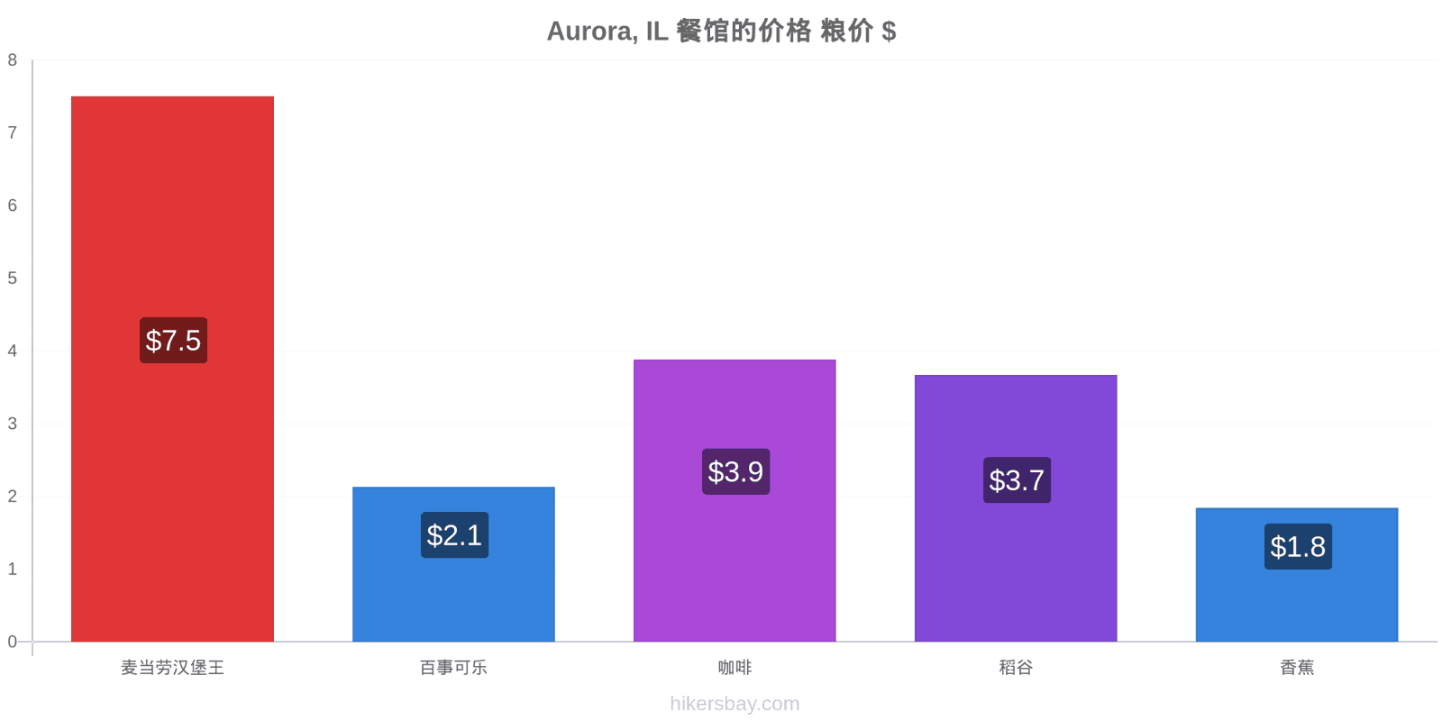 Aurora, IL 价格变动 hikersbay.com