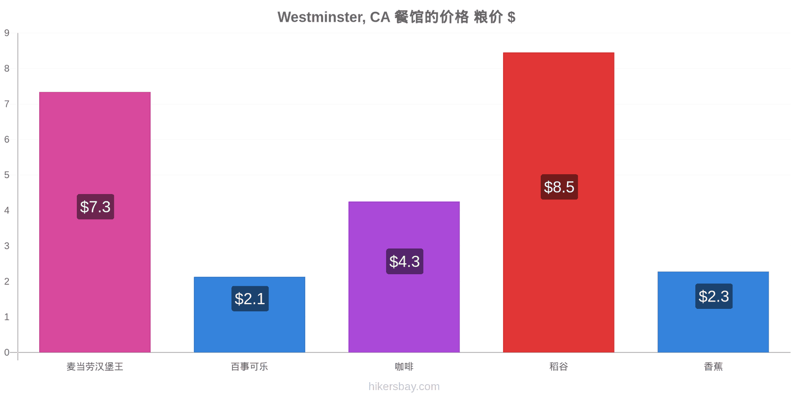 Westminster, CA 价格变动 hikersbay.com