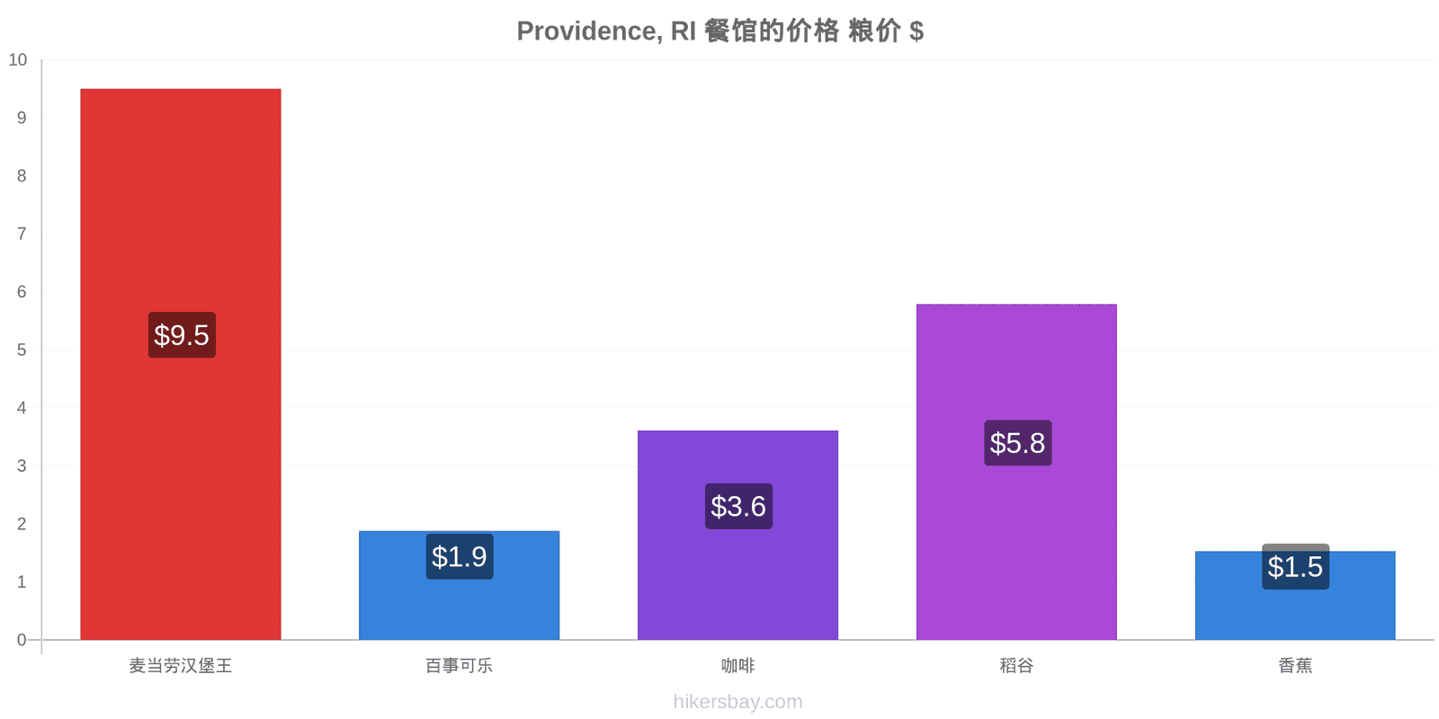 Providence, RI 价格变动 hikersbay.com