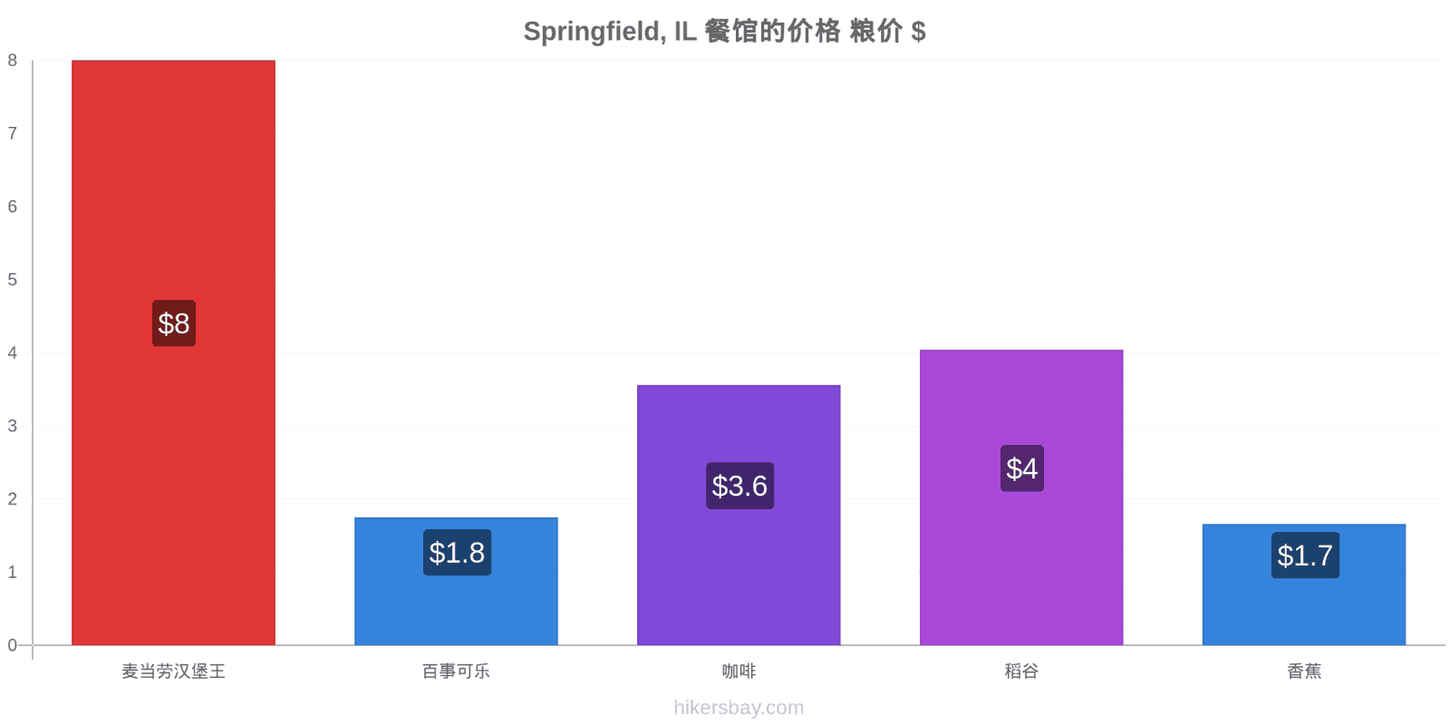 Springfield, IL 价格变动 hikersbay.com