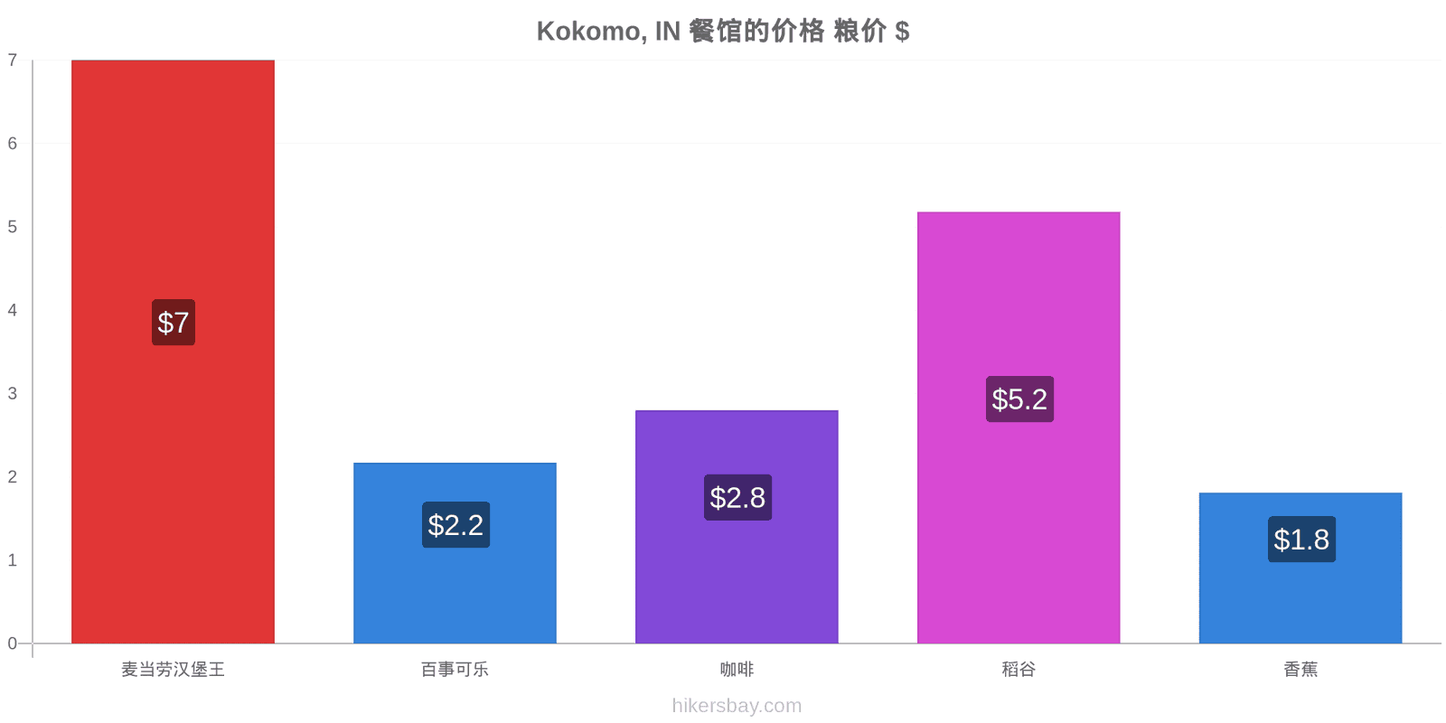 Kokomo, IN 价格变动 hikersbay.com