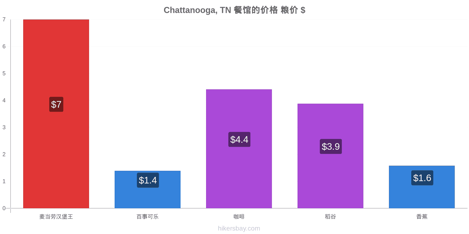 Chattanooga, TN 价格变动 hikersbay.com