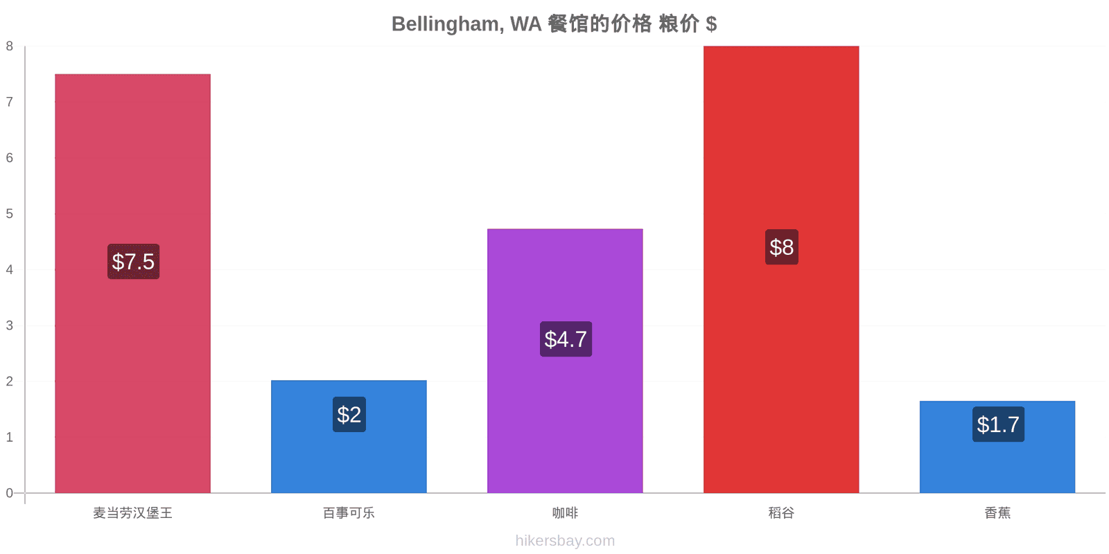 Bellingham, WA 价格变动 hikersbay.com