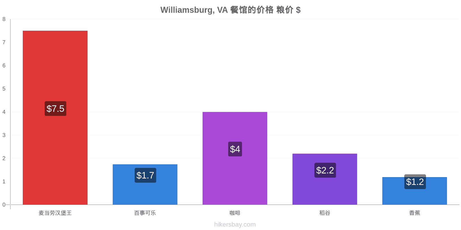 Williamsburg, VA 价格变动 hikersbay.com