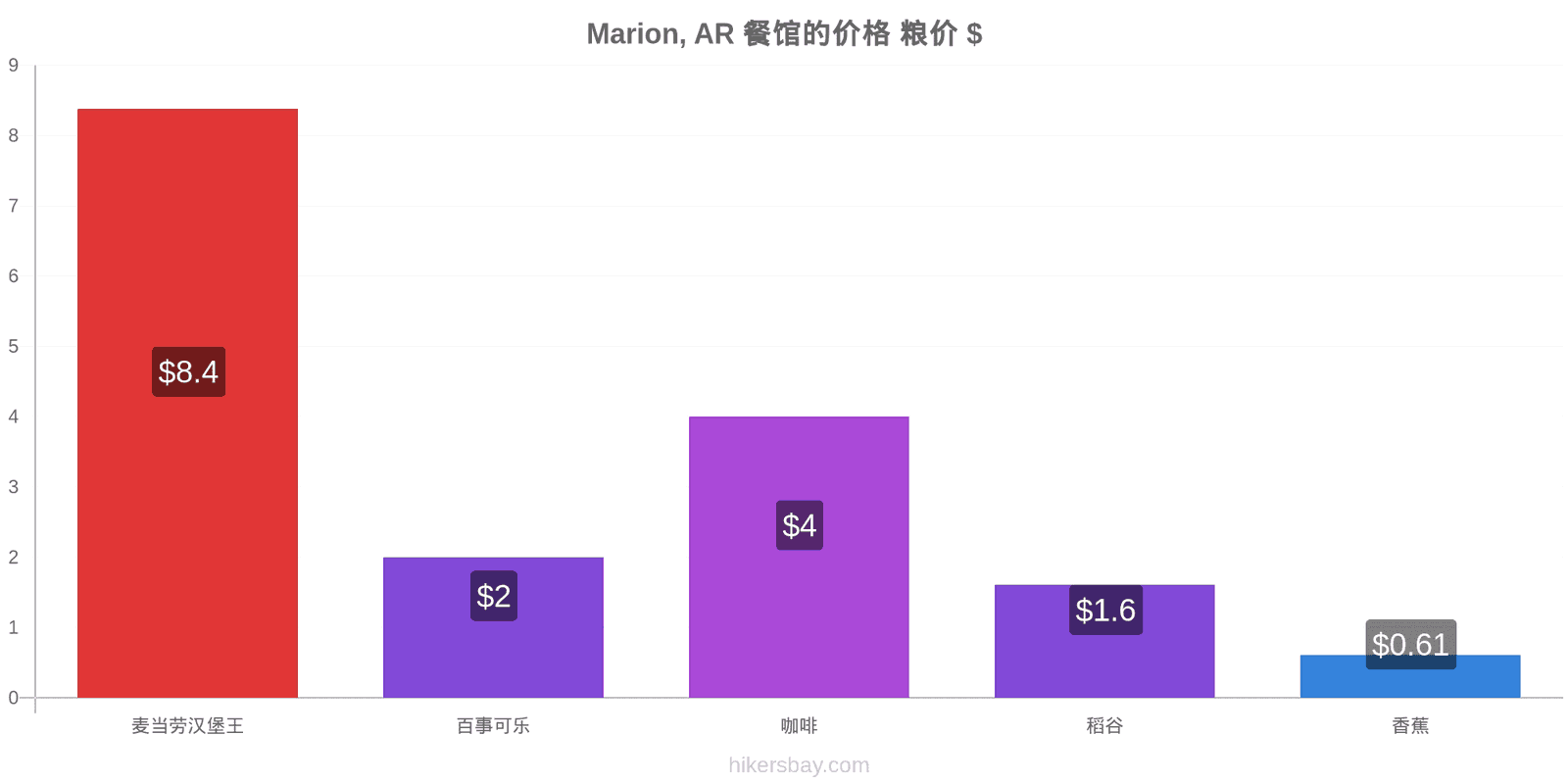 Marion, AR 价格变动 hikersbay.com