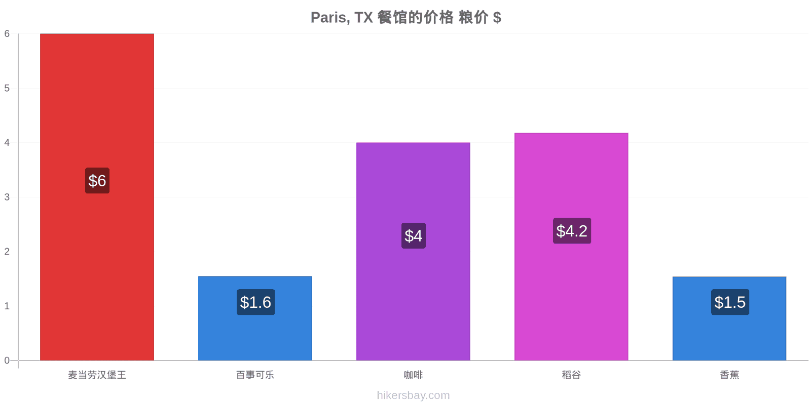 Paris, TX 价格变动 hikersbay.com