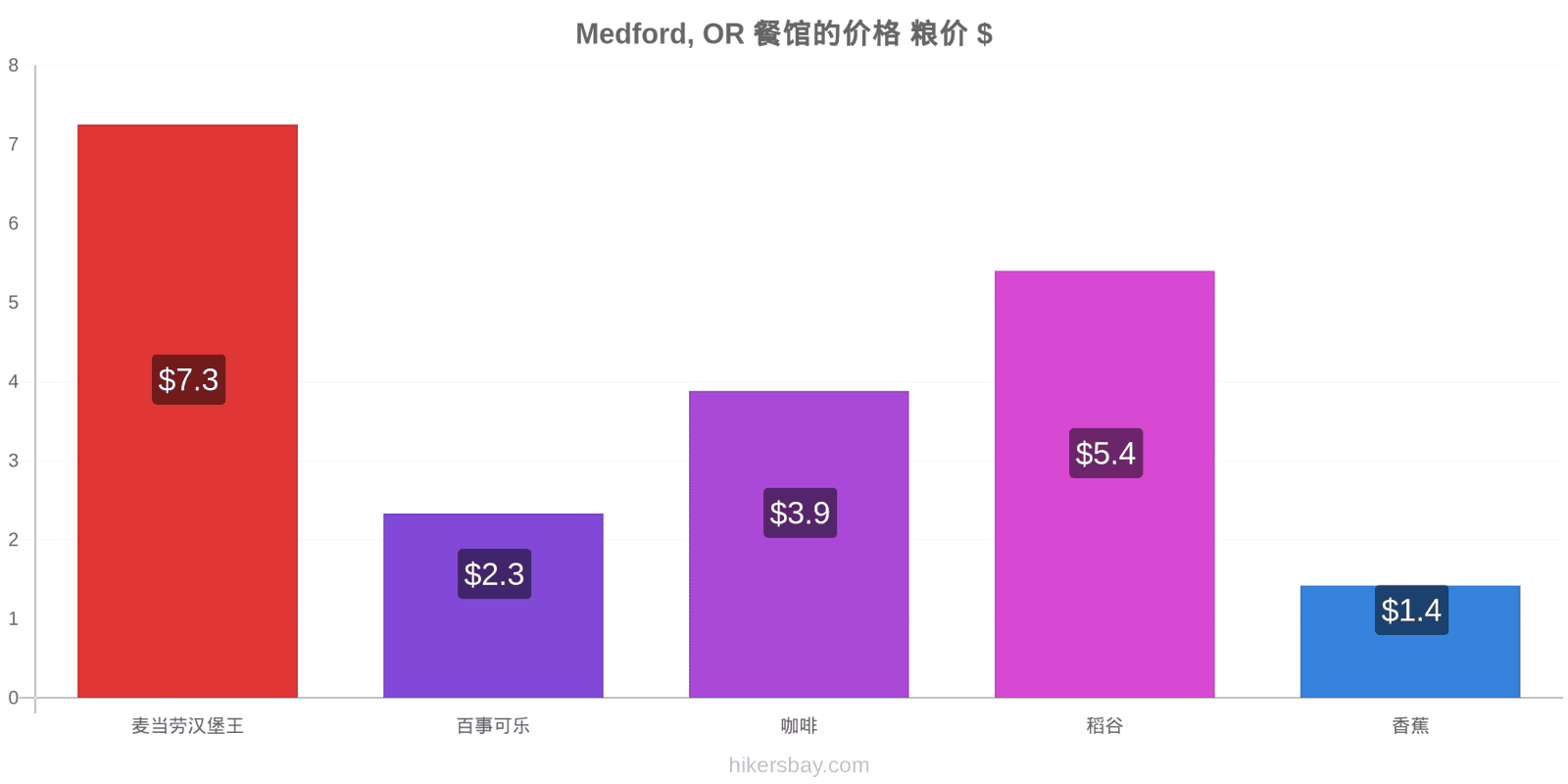 Medford, OR 价格变动 hikersbay.com