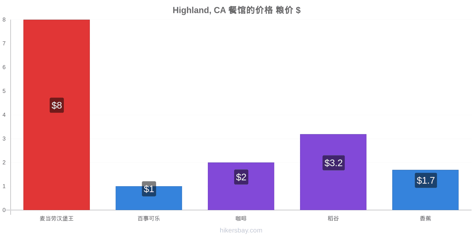 Highland, CA 价格变动 hikersbay.com