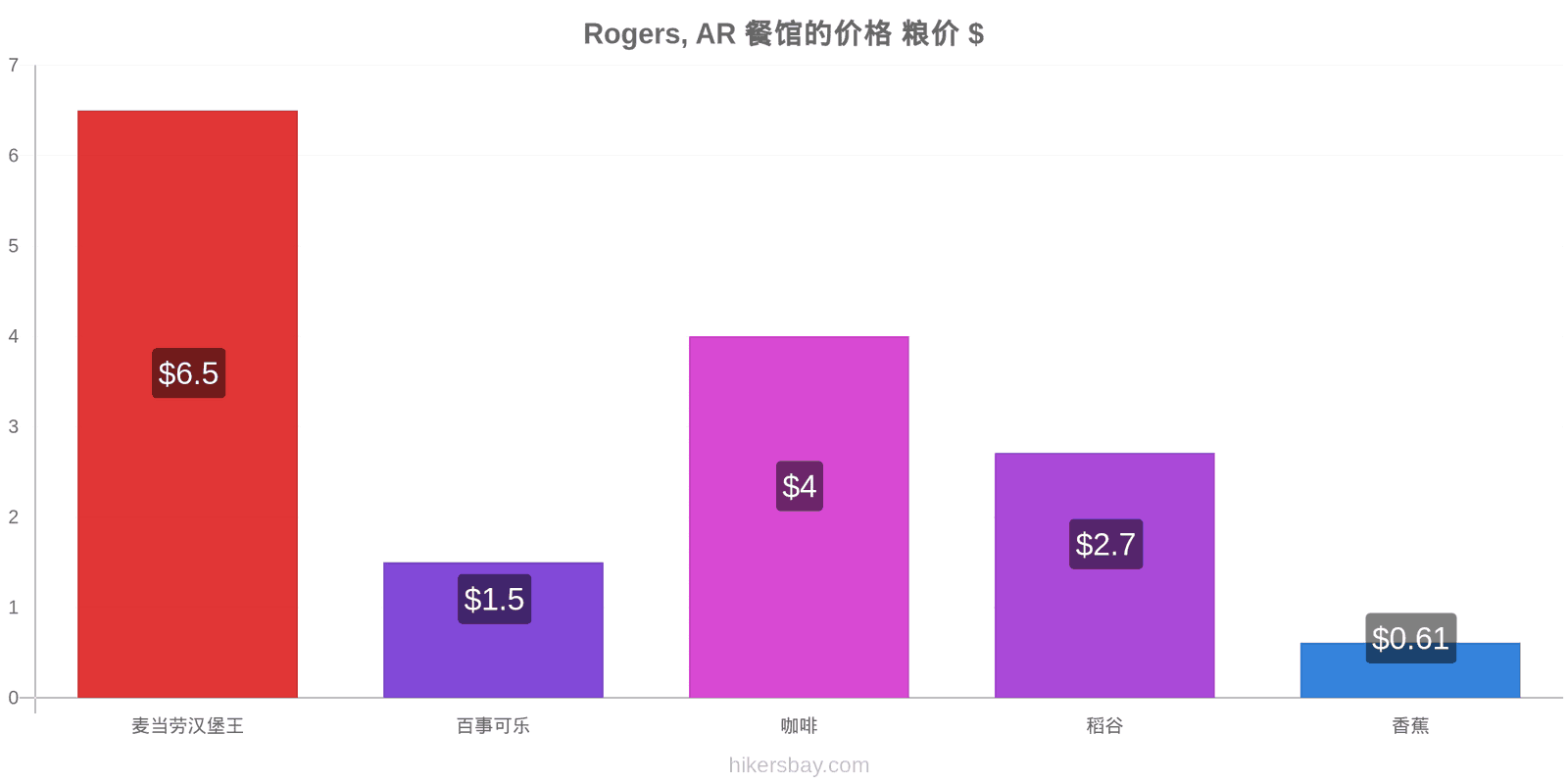 Rogers, AR 价格变动 hikersbay.com