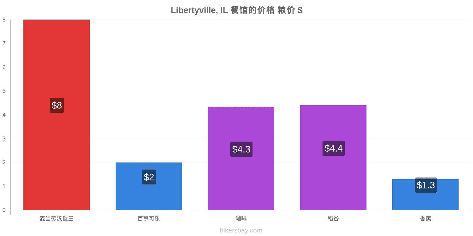 Libertyville, IL 价格变动 hikersbay.com