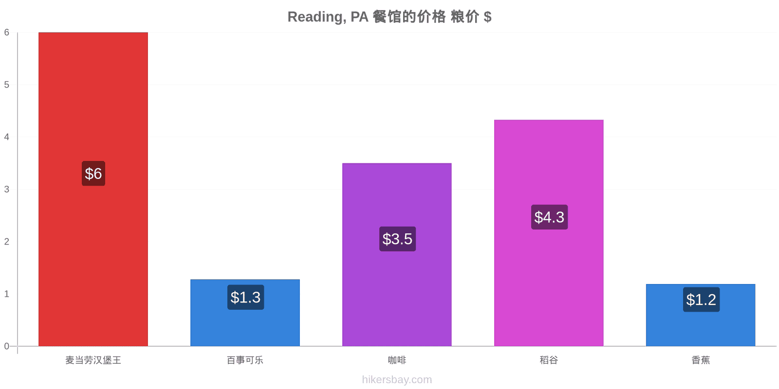 Reading, PA 价格变动 hikersbay.com