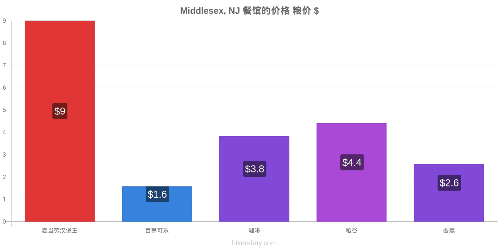 Middlesex, NJ 价格变动 hikersbay.com