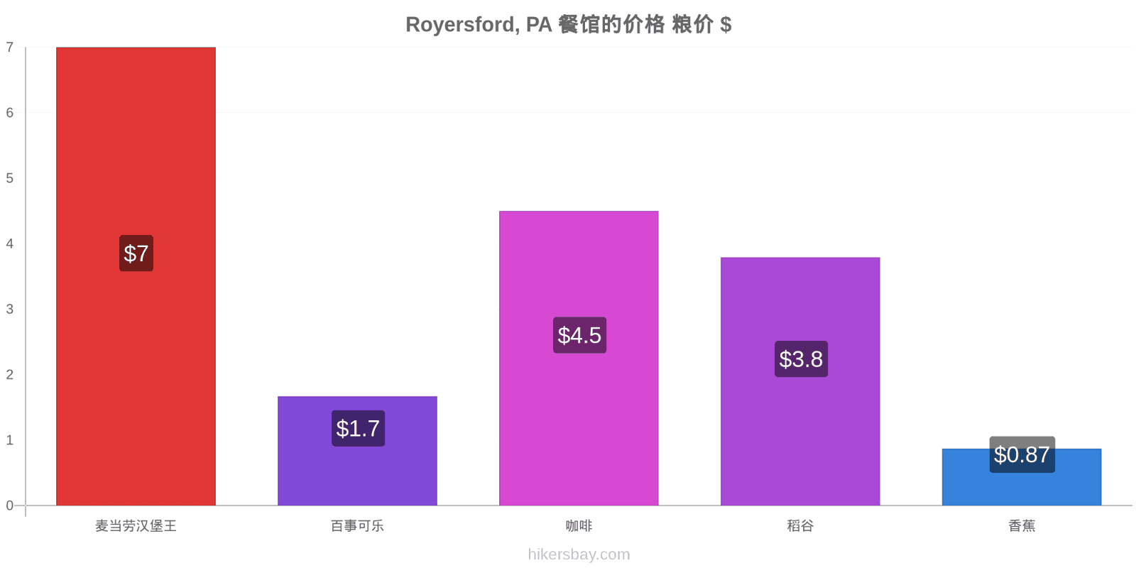 Royersford, PA 价格变动 hikersbay.com