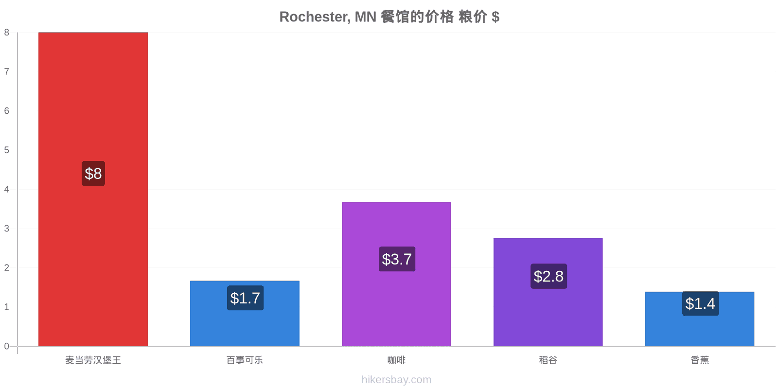 Rochester, MN 价格变动 hikersbay.com