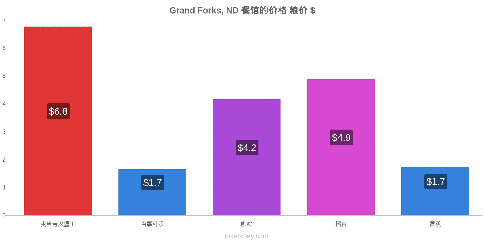 Grand Forks, ND 价格变动 hikersbay.com