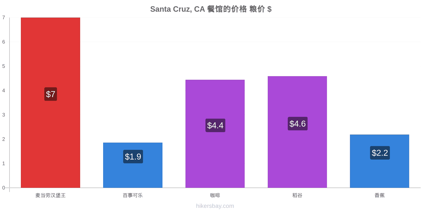 Santa Cruz, CA 价格变动 hikersbay.com