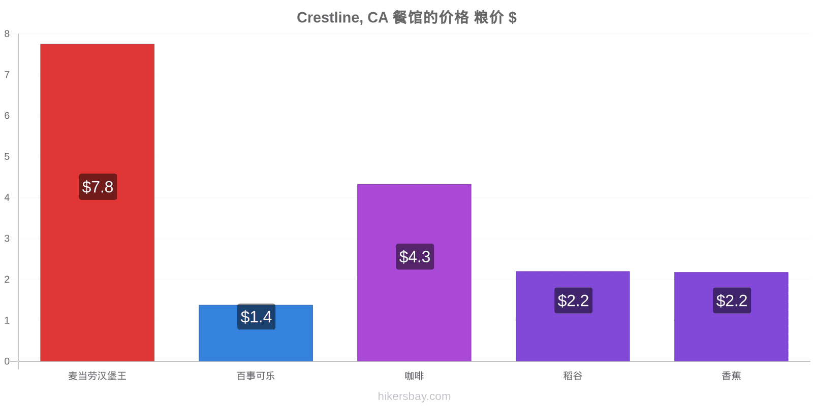 Crestline, CA 价格变动 hikersbay.com