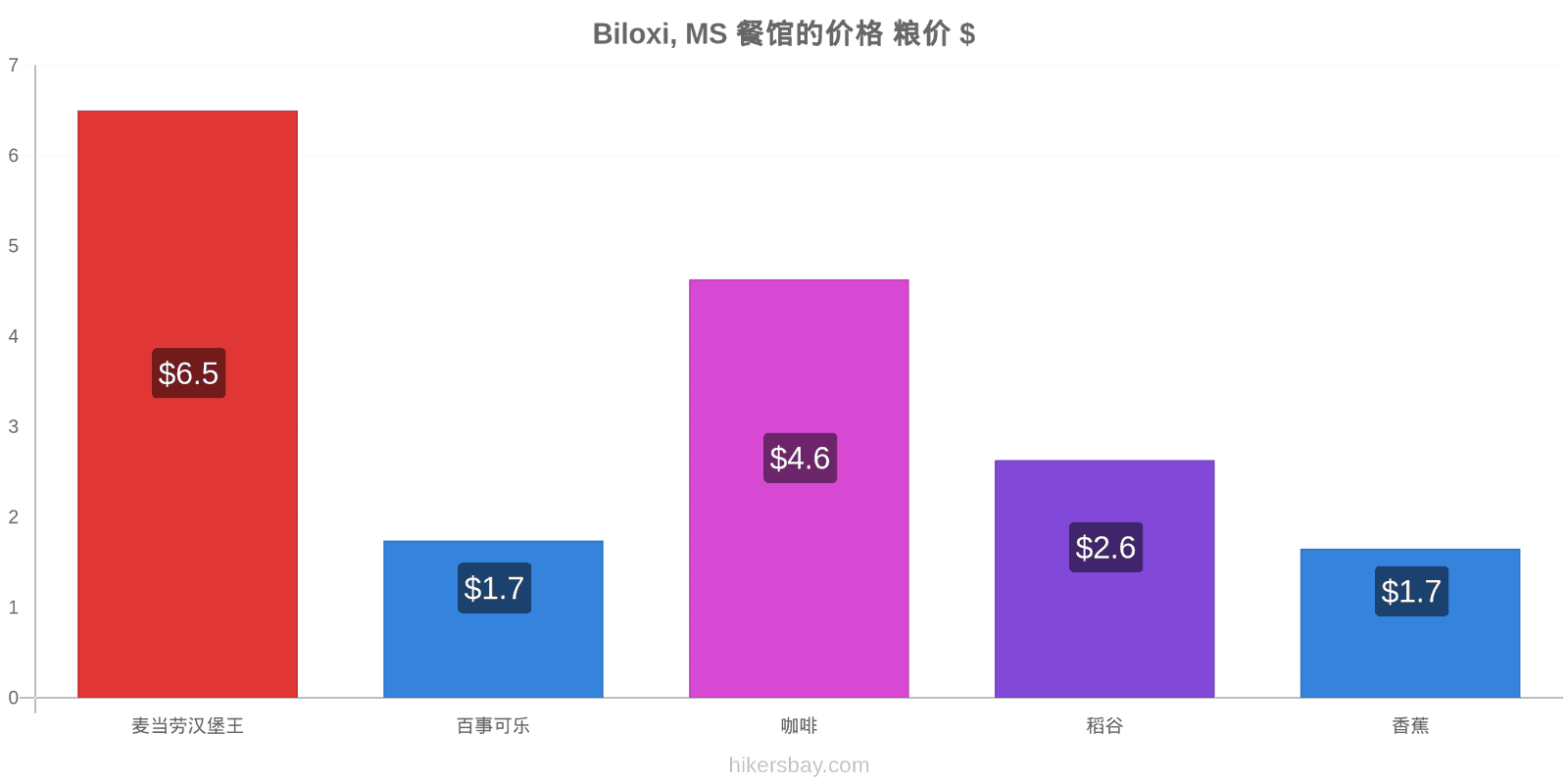 Biloxi, MS 价格变动 hikersbay.com