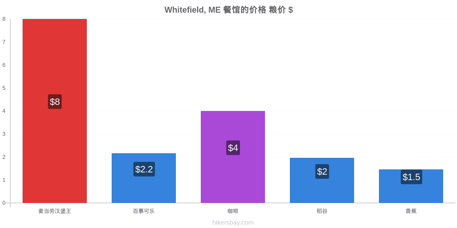 Whitefield, ME 价格变动 hikersbay.com