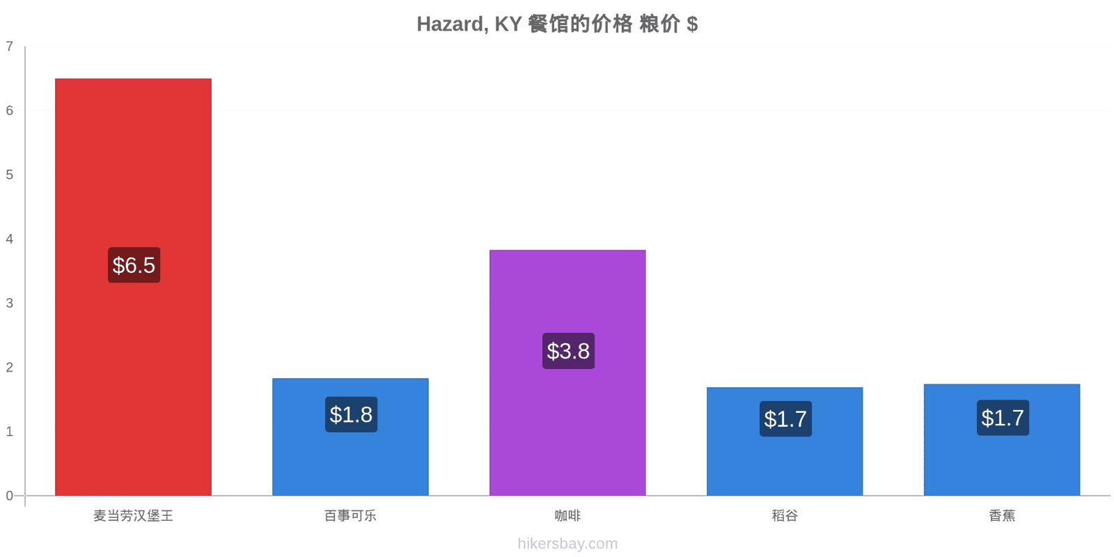 Hazard, KY 价格变动 hikersbay.com