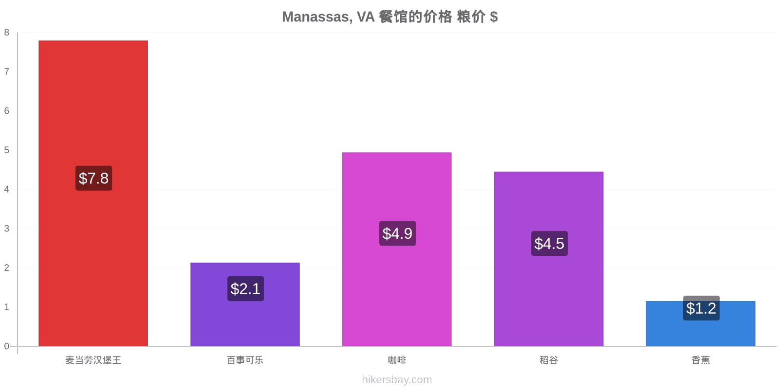 Manassas, VA 价格变动 hikersbay.com