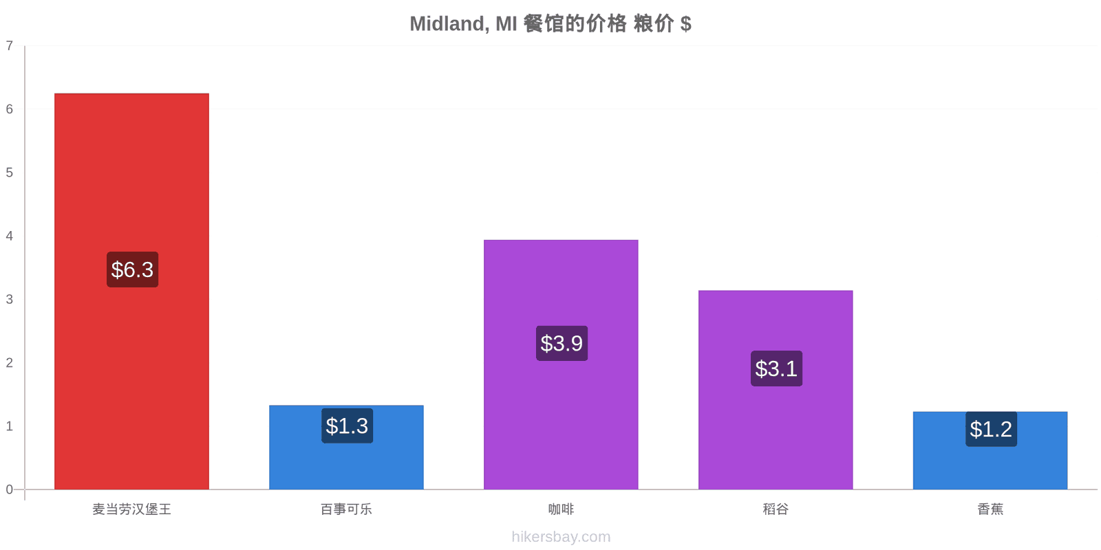 Midland, MI 价格变动 hikersbay.com