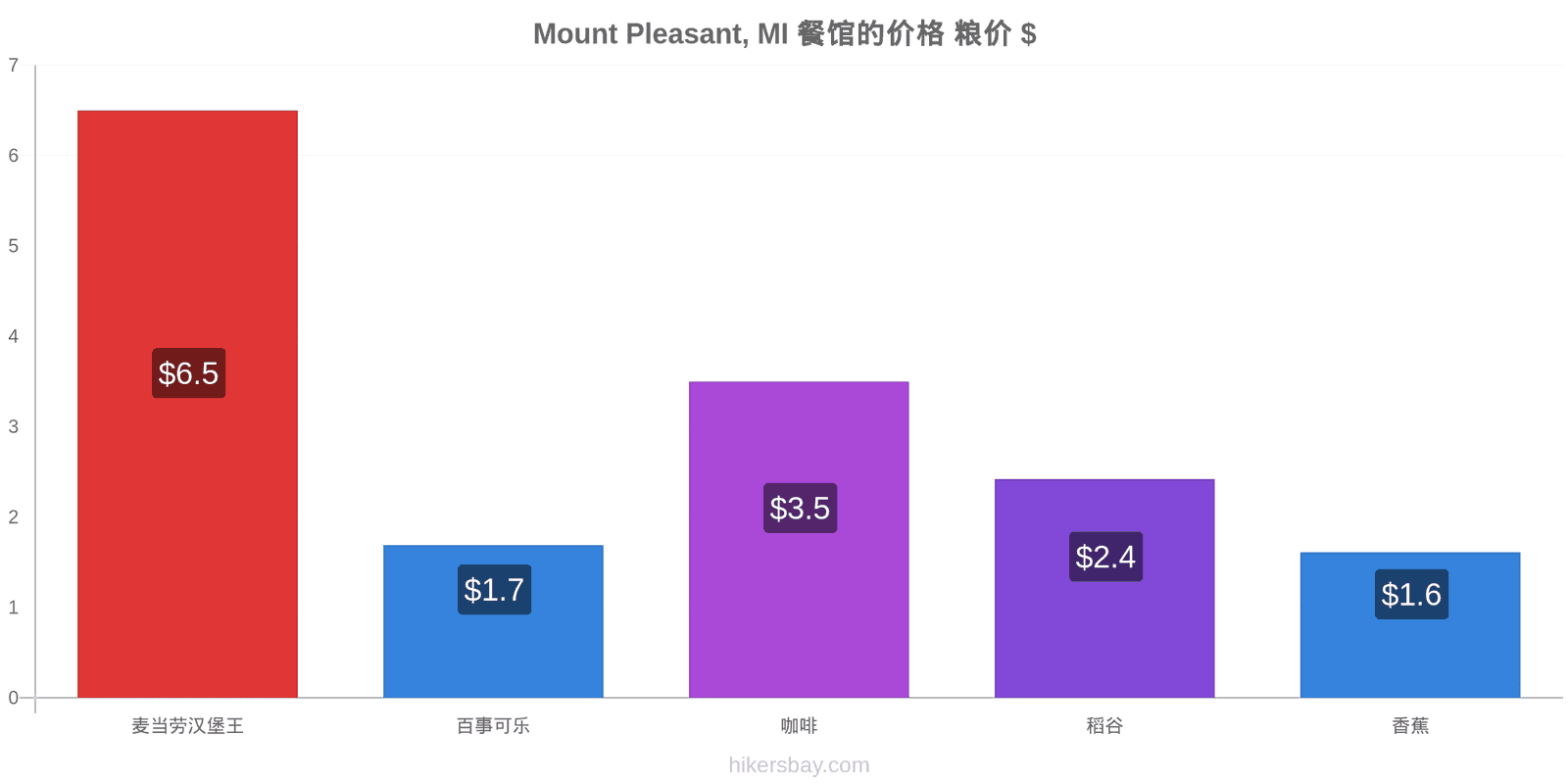 Mount Pleasant, MI 价格变动 hikersbay.com