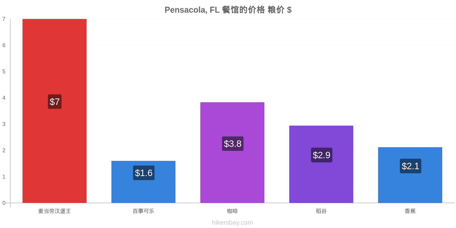 Pensacola, FL 价格变动 hikersbay.com