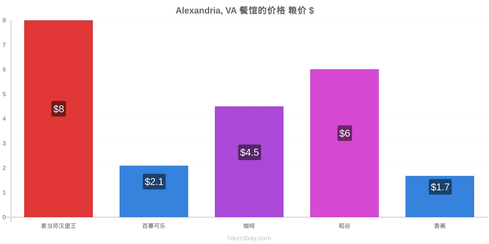 Alexandria, VA 价格变动 hikersbay.com