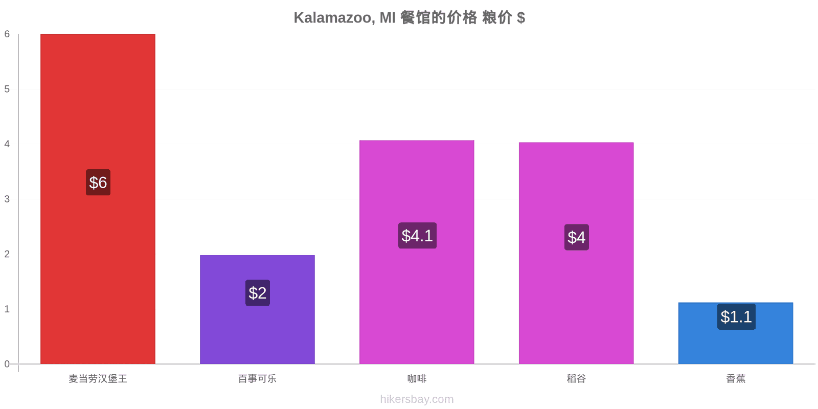 Kalamazoo, MI 价格变动 hikersbay.com