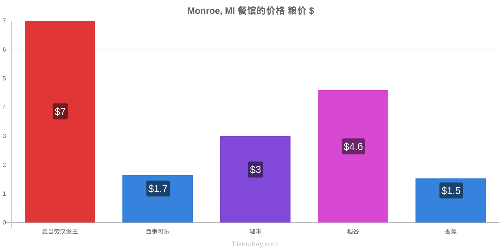 Monroe, MI 价格变动 hikersbay.com