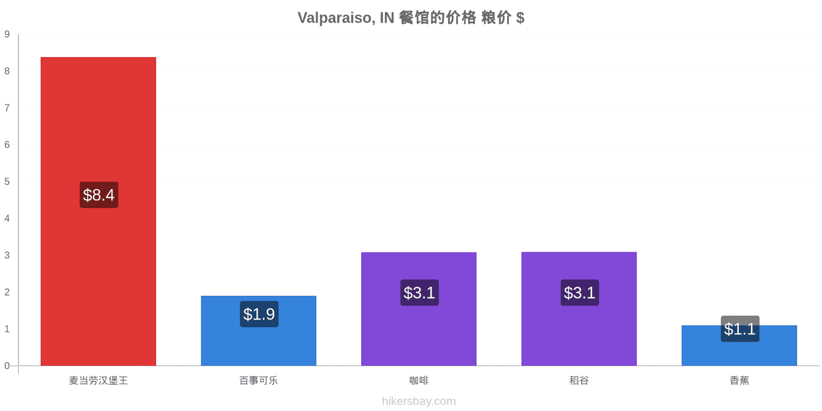 Valparaiso, IN 价格变动 hikersbay.com