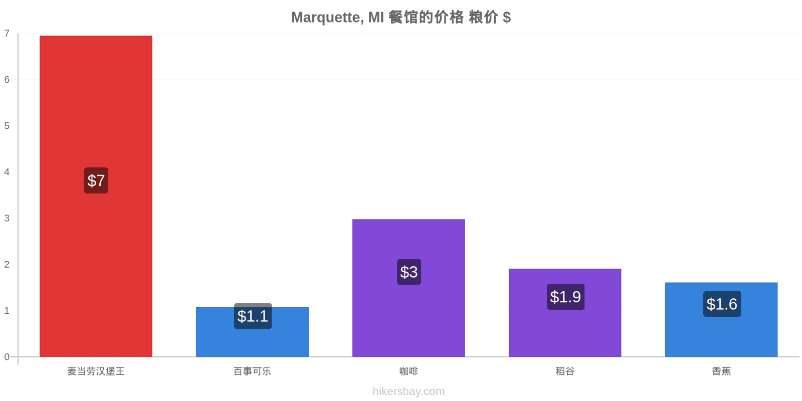 Marquette, MI 价格变动 hikersbay.com