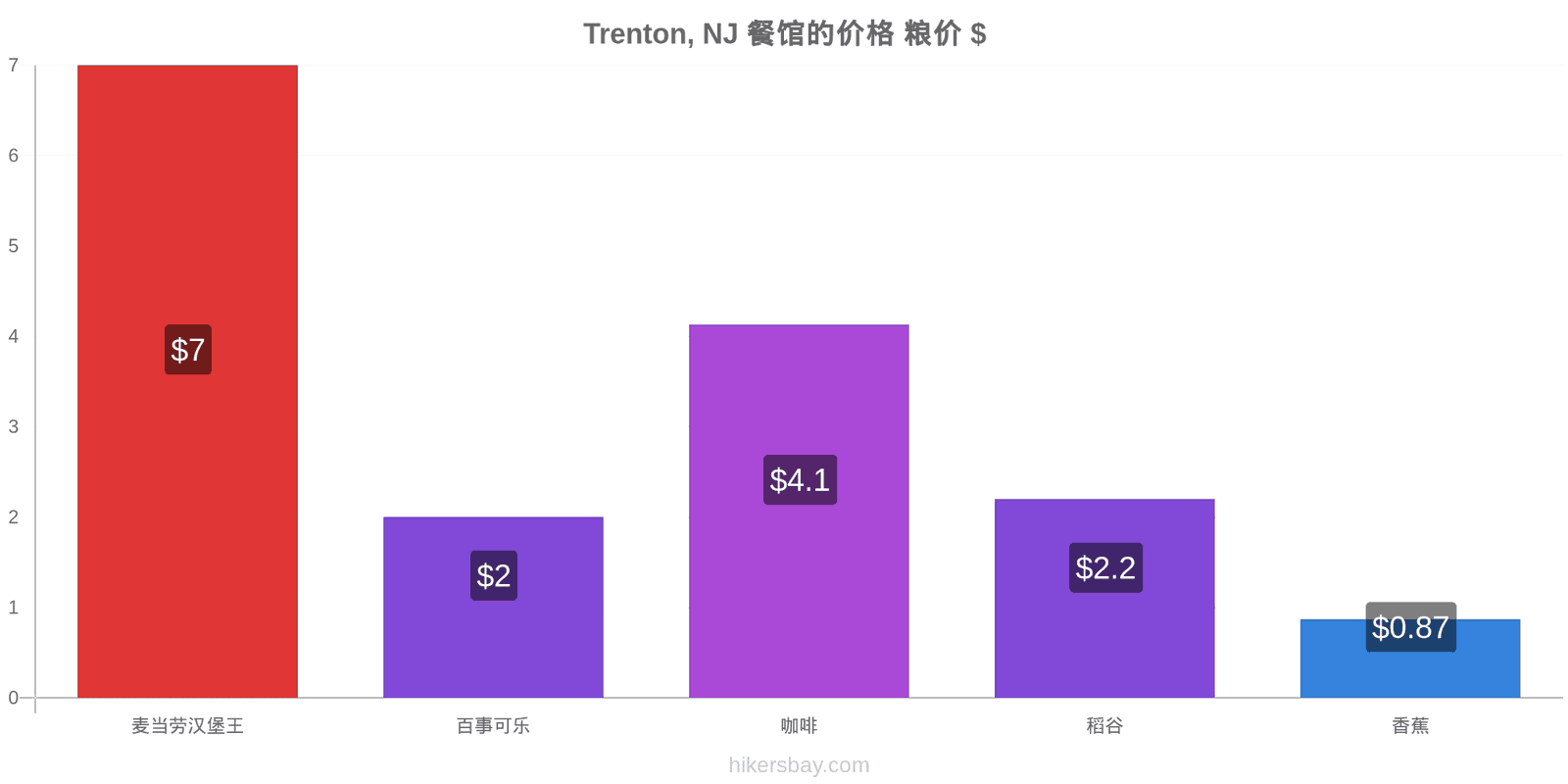 Trenton, NJ 价格变动 hikersbay.com