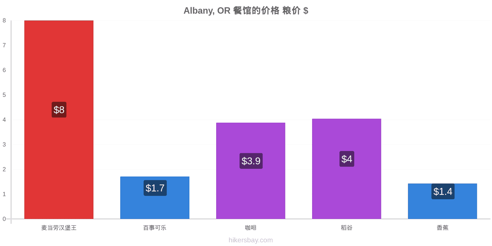 Albany, OR 价格变动 hikersbay.com
