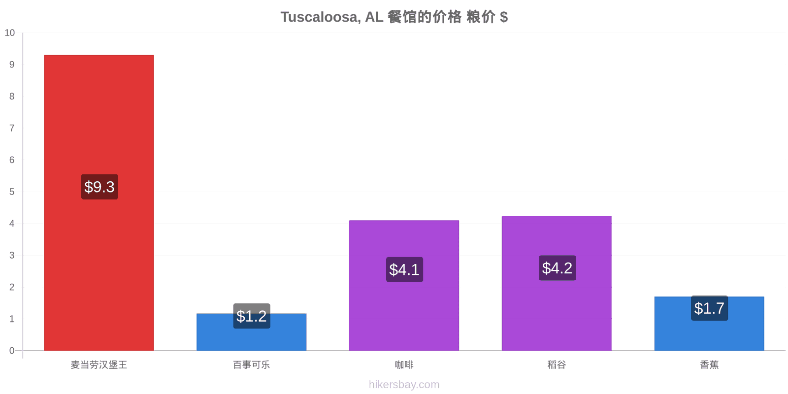 Tuscaloosa, AL 价格变动 hikersbay.com