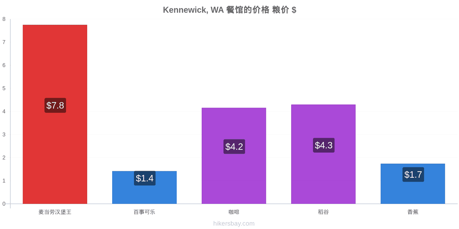 Kennewick, WA 价格变动 hikersbay.com