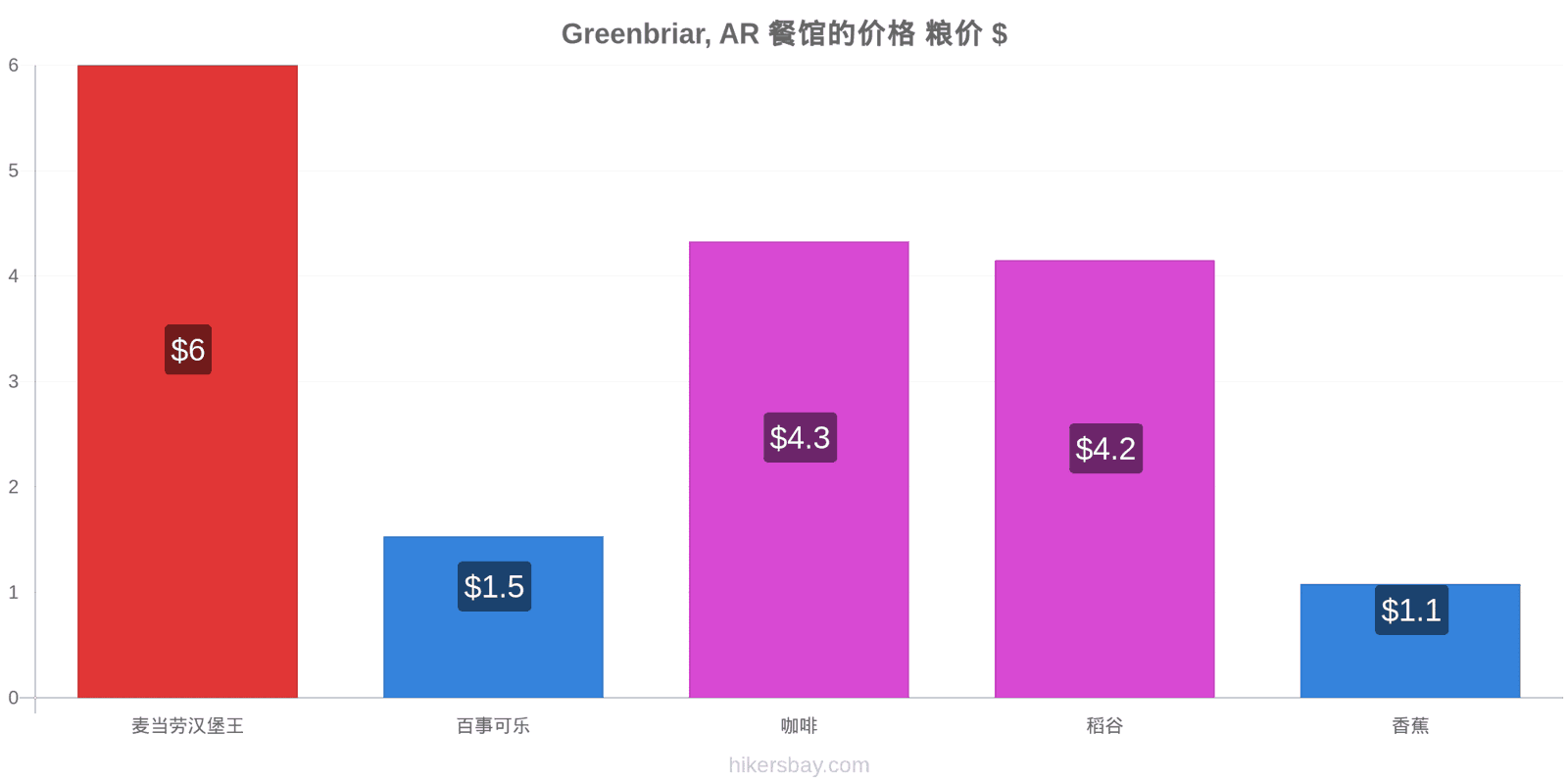 Greenbriar, AR 价格变动 hikersbay.com