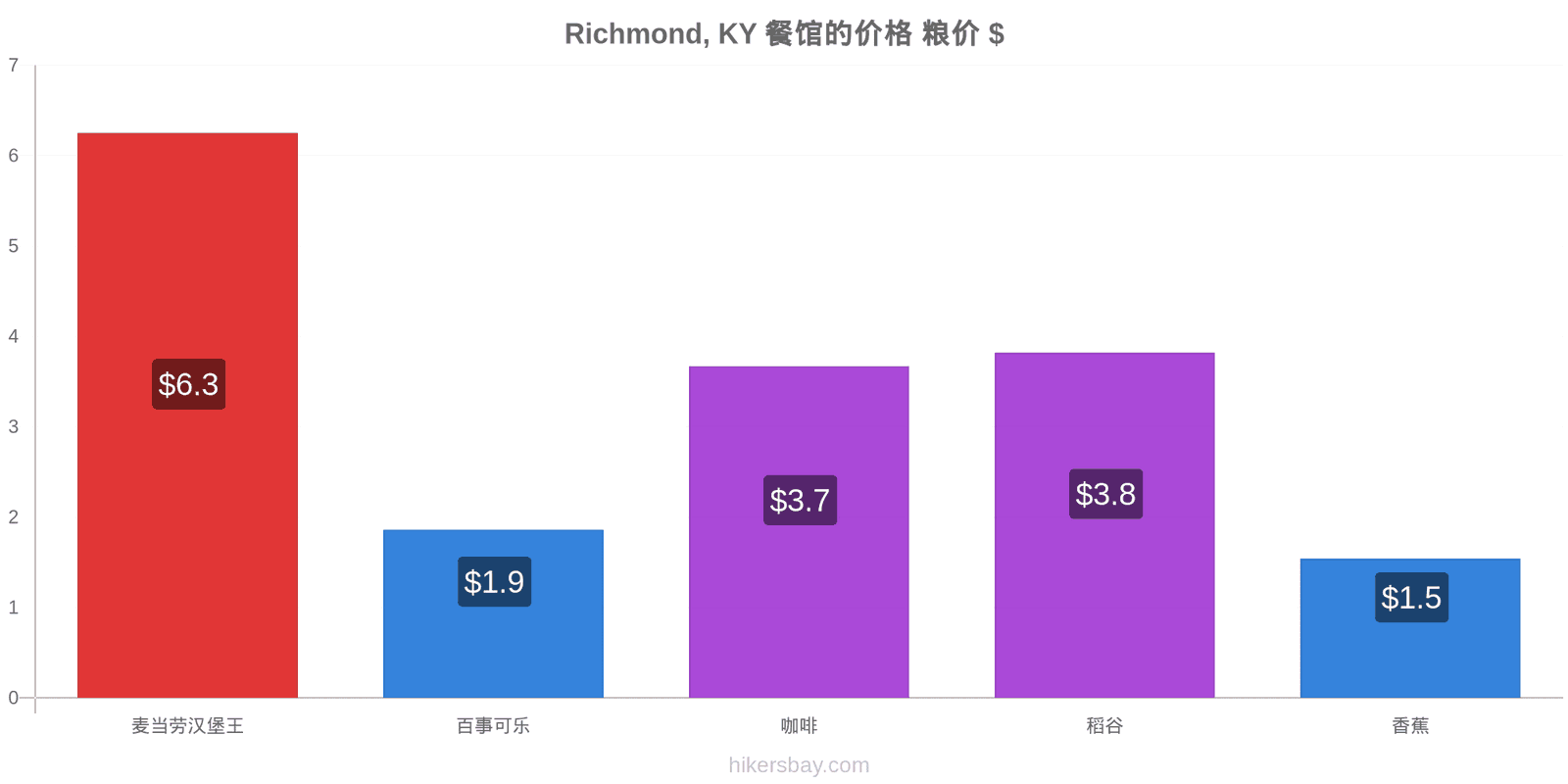 Richmond, KY 价格变动 hikersbay.com