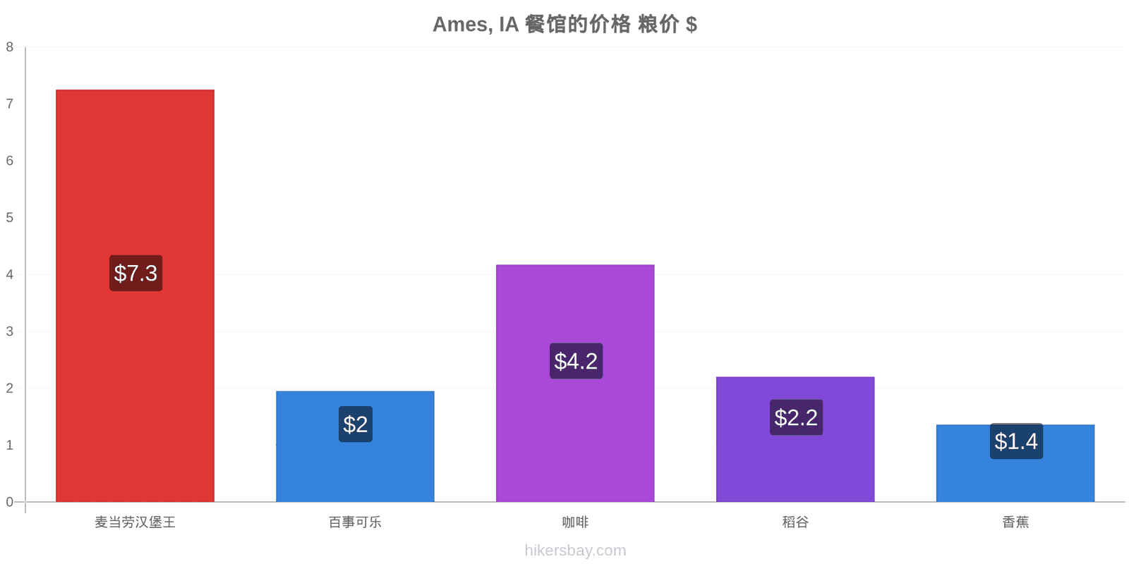 Ames, IA 价格变动 hikersbay.com