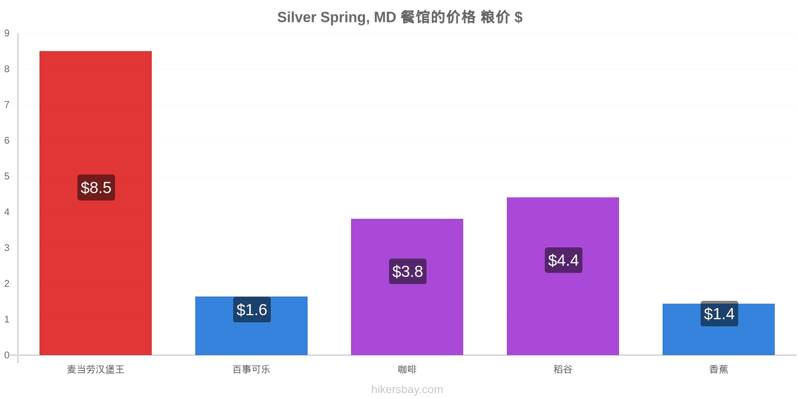 Silver Spring, MD 价格变动 hikersbay.com