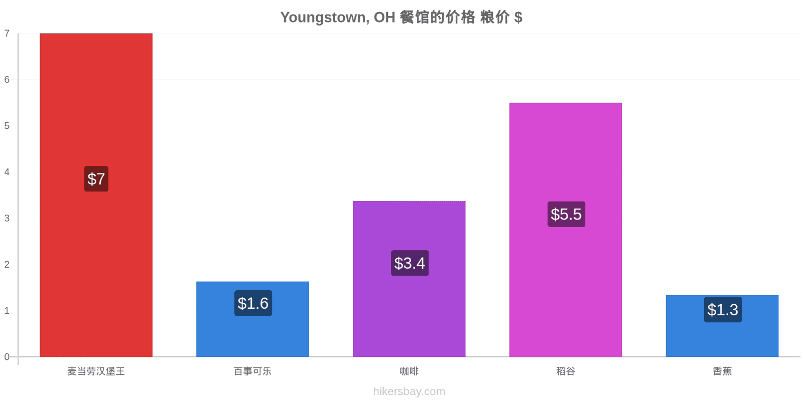 Youngstown, OH 价格变动 hikersbay.com