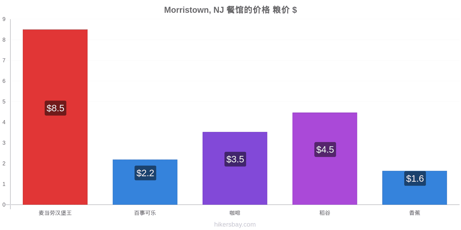 Morristown, NJ 价格变动 hikersbay.com