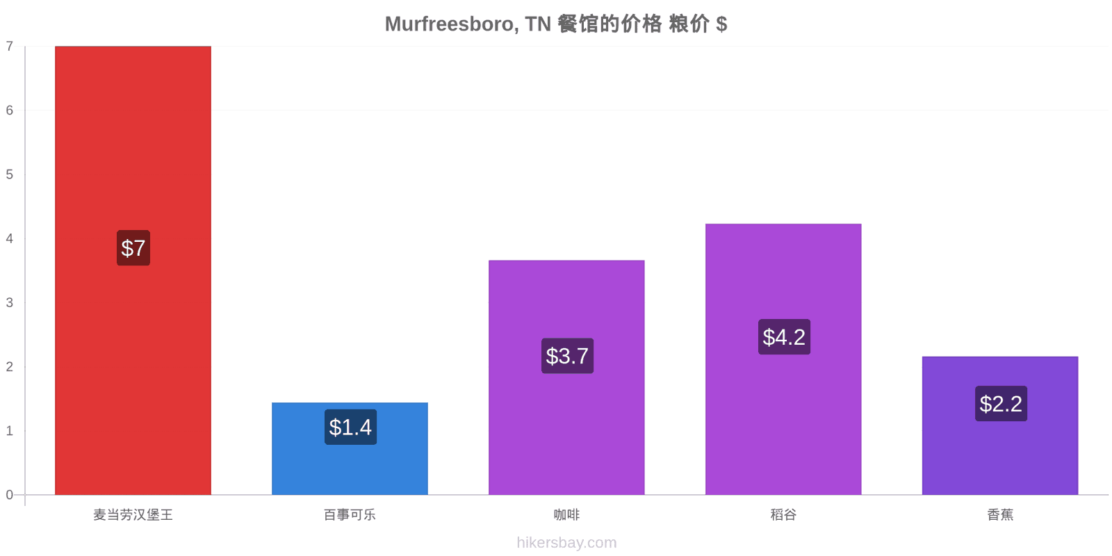 Murfreesboro, TN 价格变动 hikersbay.com