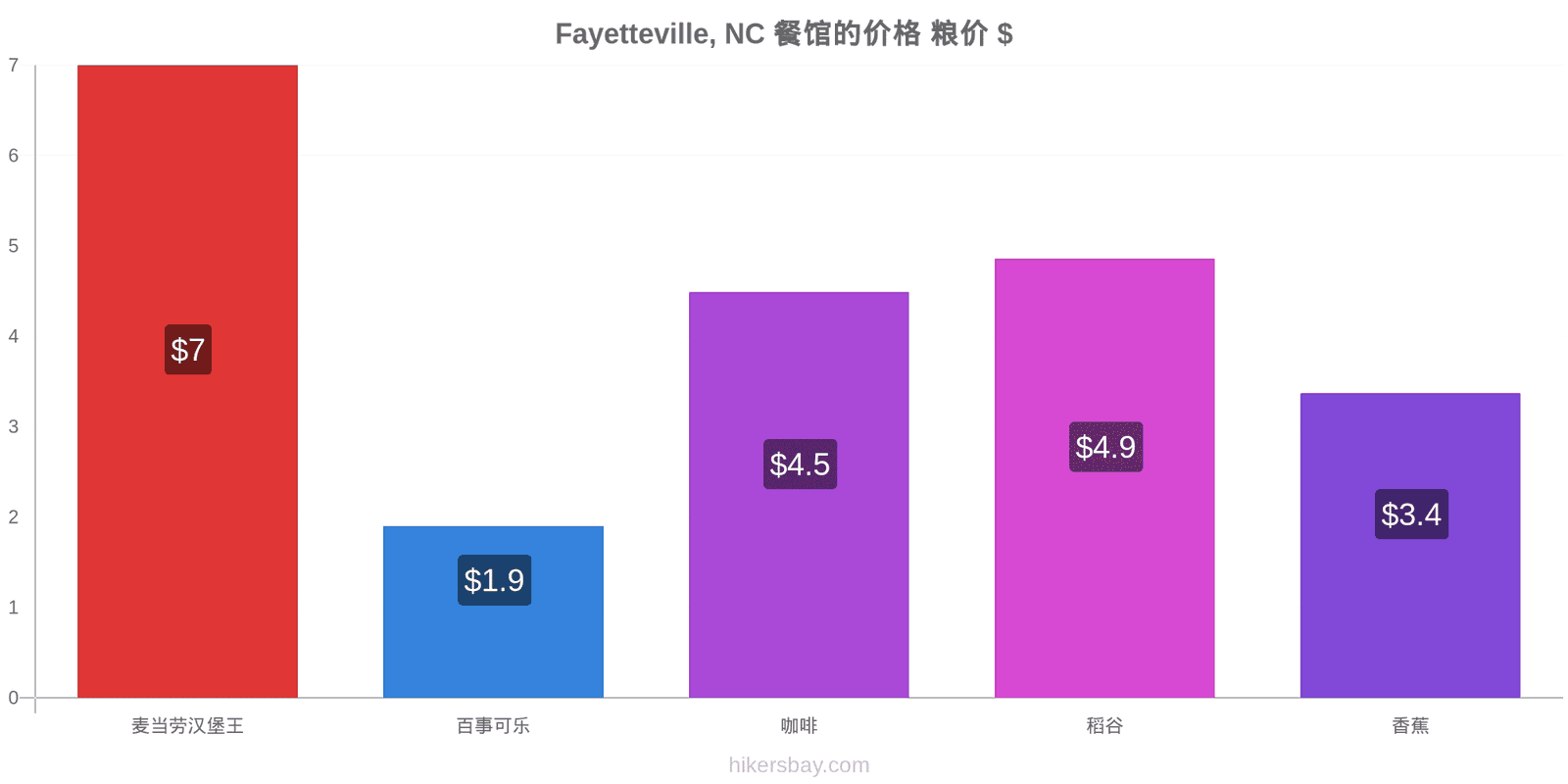 Fayetteville, NC 价格变动 hikersbay.com