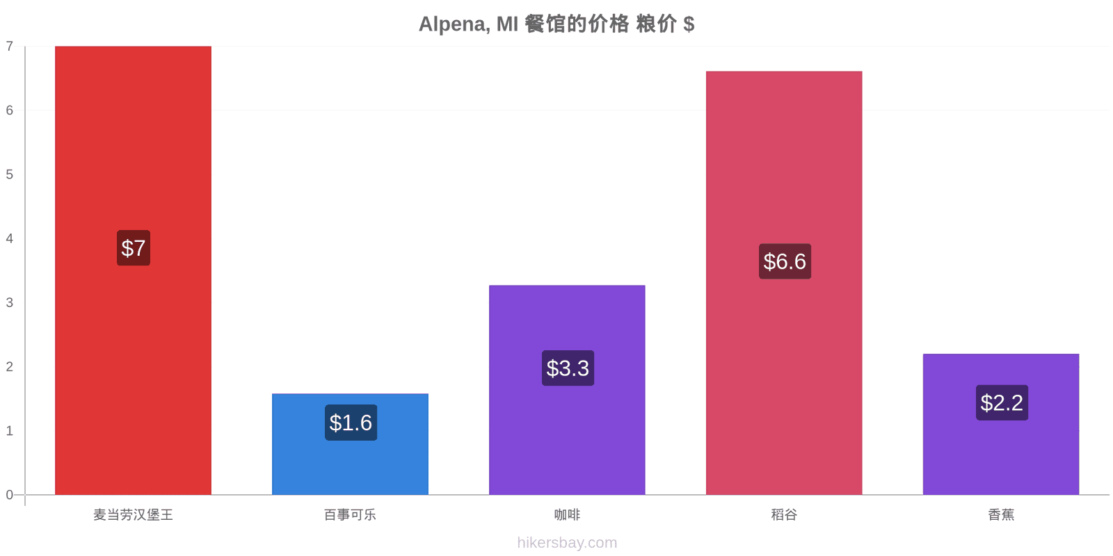 Alpena, MI 价格变动 hikersbay.com