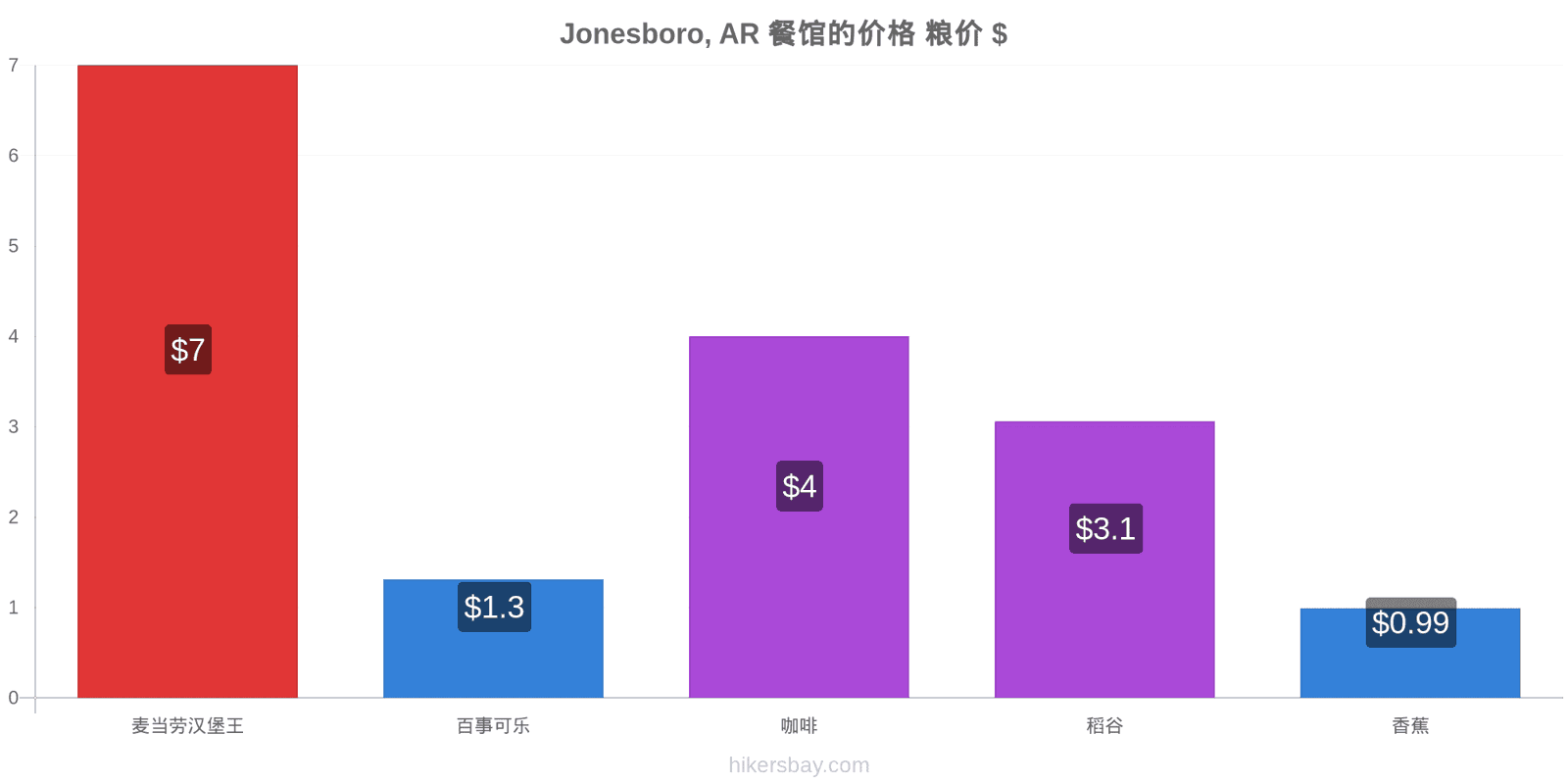 Jonesboro, AR 价格变动 hikersbay.com