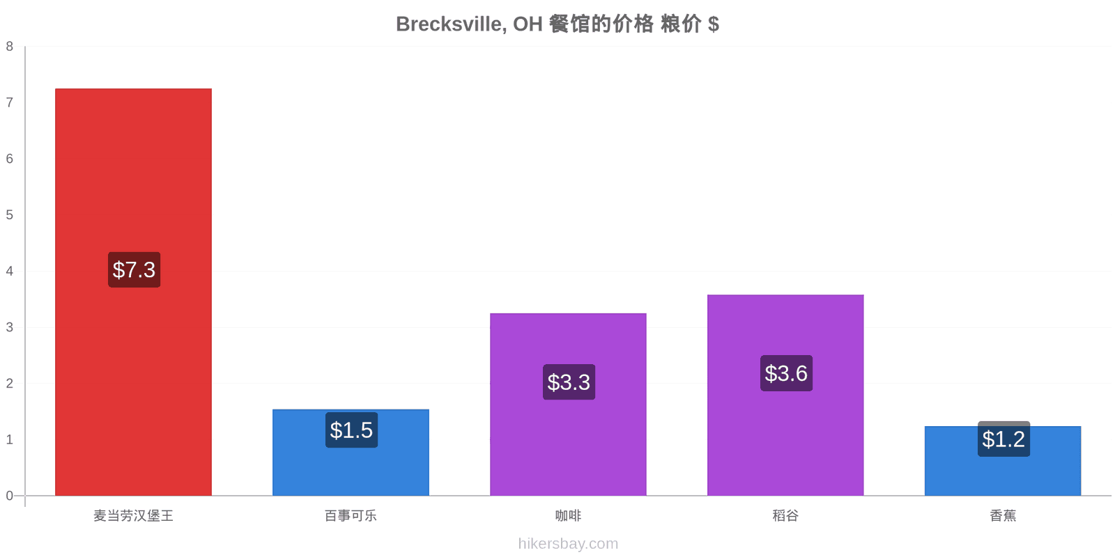 Brecksville, OH 价格变动 hikersbay.com