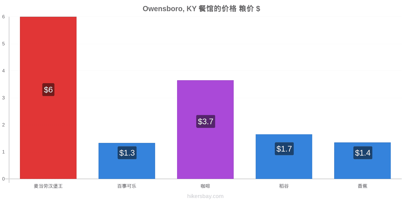 Owensboro, KY 价格变动 hikersbay.com